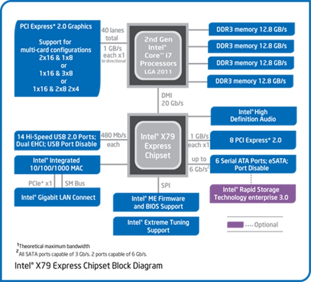 Intel X79-Chipsatz
