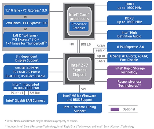 Z77-Express-Chipsatz von Intel
